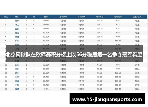 北京网球队在欧锦赛积分榜上以56分稳居第一名争夺冠军希望