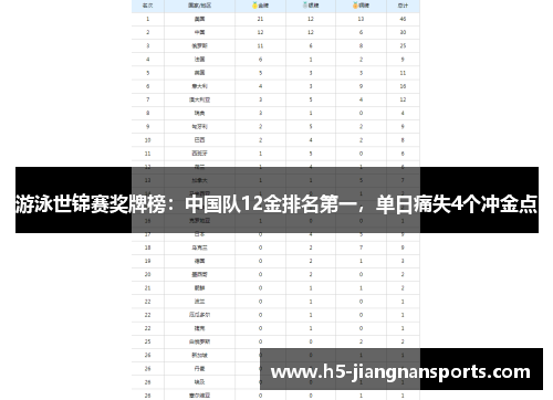 游泳世锦赛奖牌榜：中国队12金排名第一，单日痛失4个冲金点
